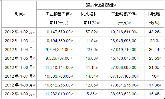 2012年1-9月罐头食品制造业销售产值月度数据分析表_